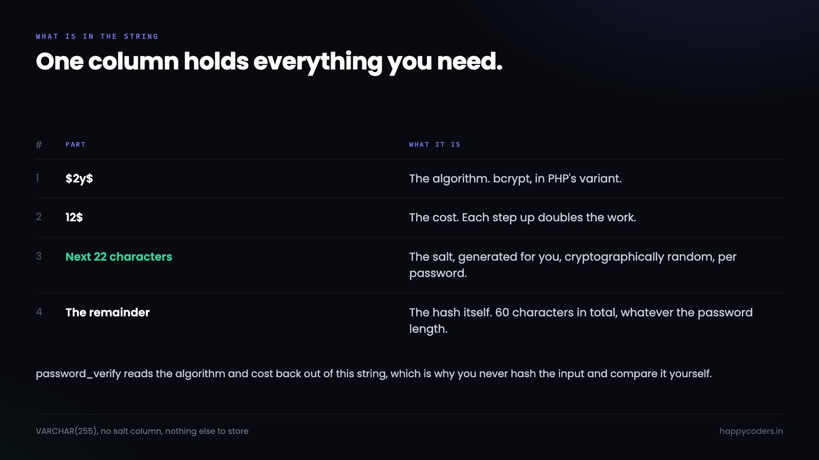The parts encoded inside a bcrypt hash string: algorithm, cost, salt and digest.