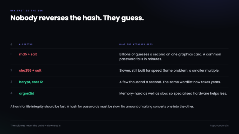 Guesses per second for md5, sha1 and bcrypt on the same hardware.