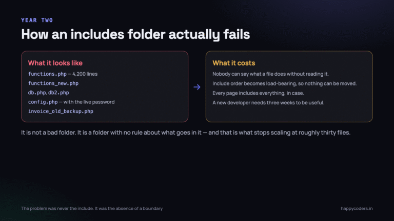 Not a bad folder. A folder with no rule about what goes in it.