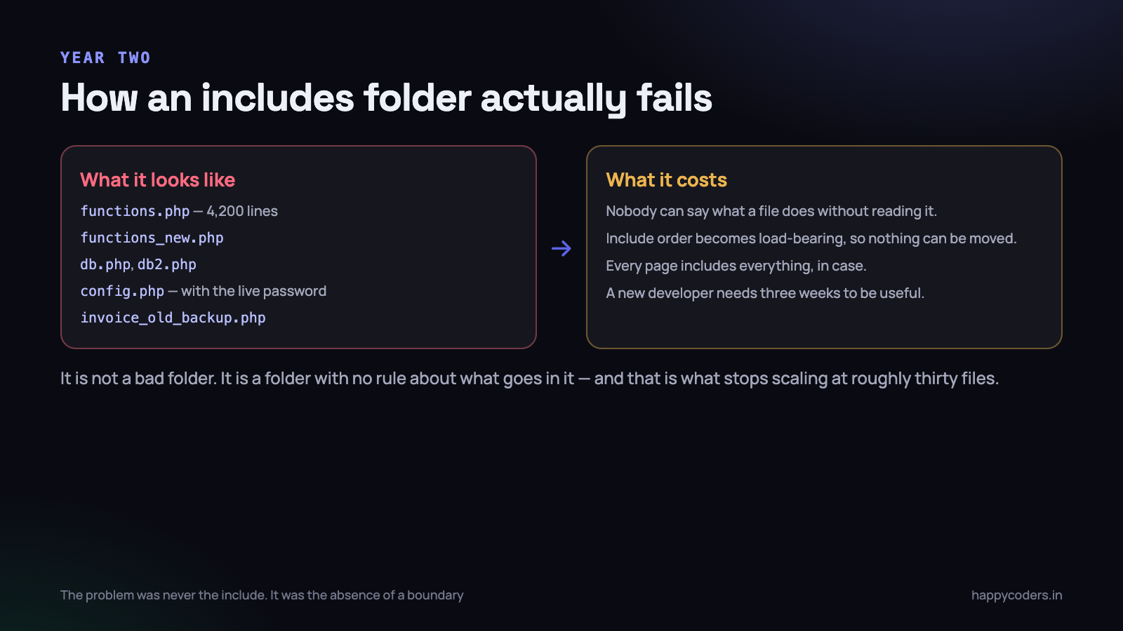 Not a bad folder. A folder with no rule about what goes in it.