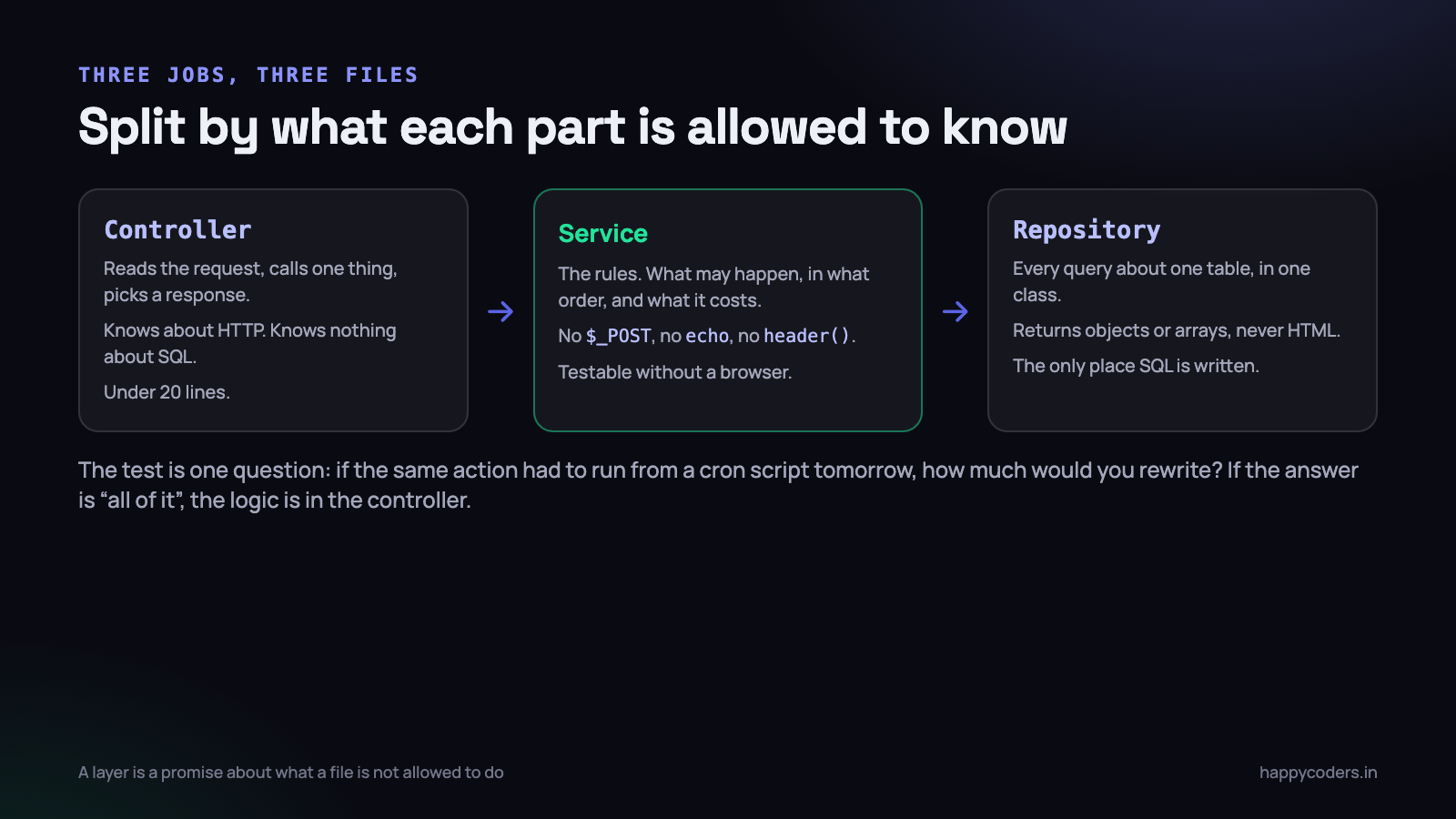 Three files, three permissions. That is the whole idea.