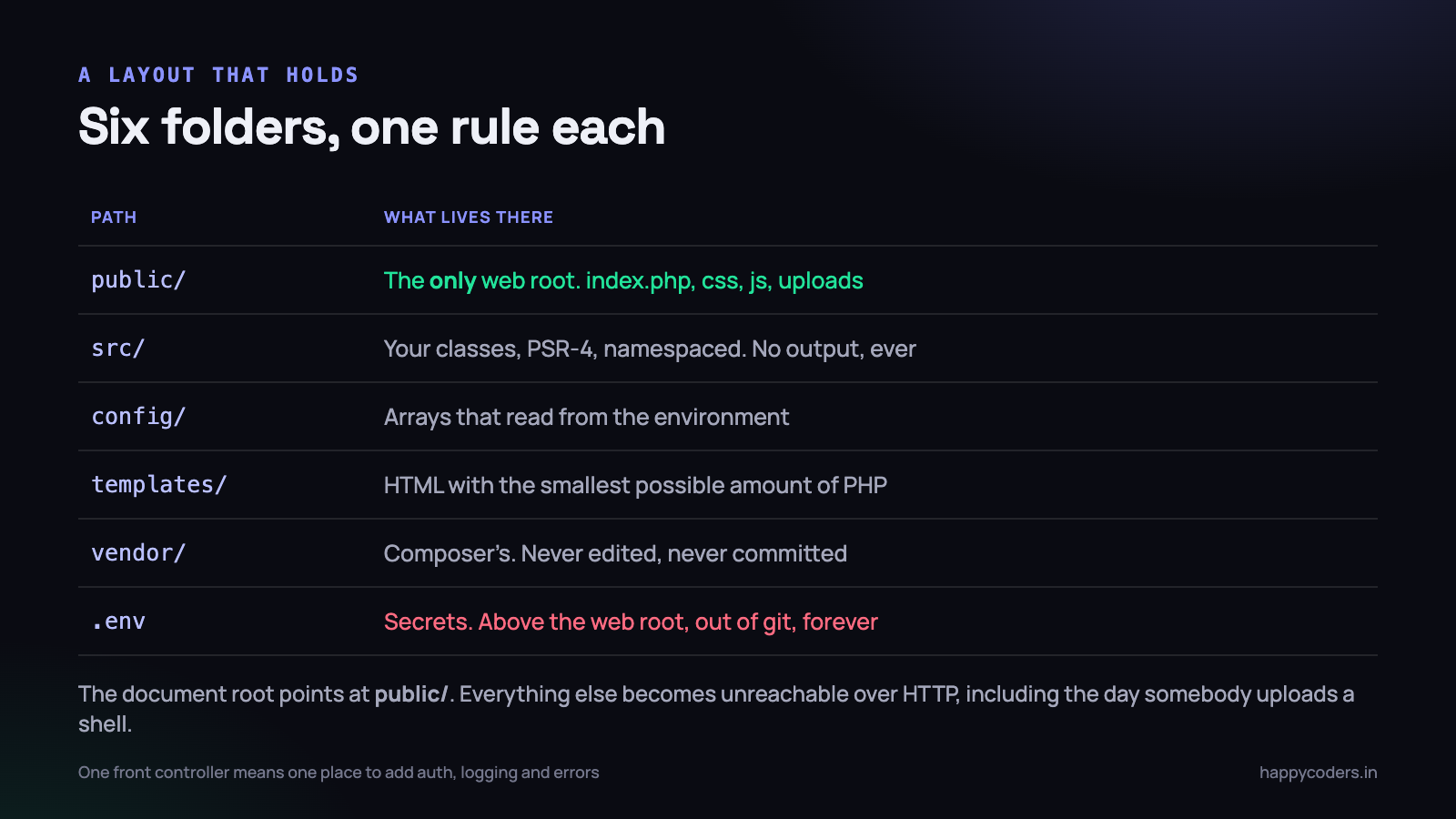Six folders, one rule each. The rule is what makes it work, not the names.