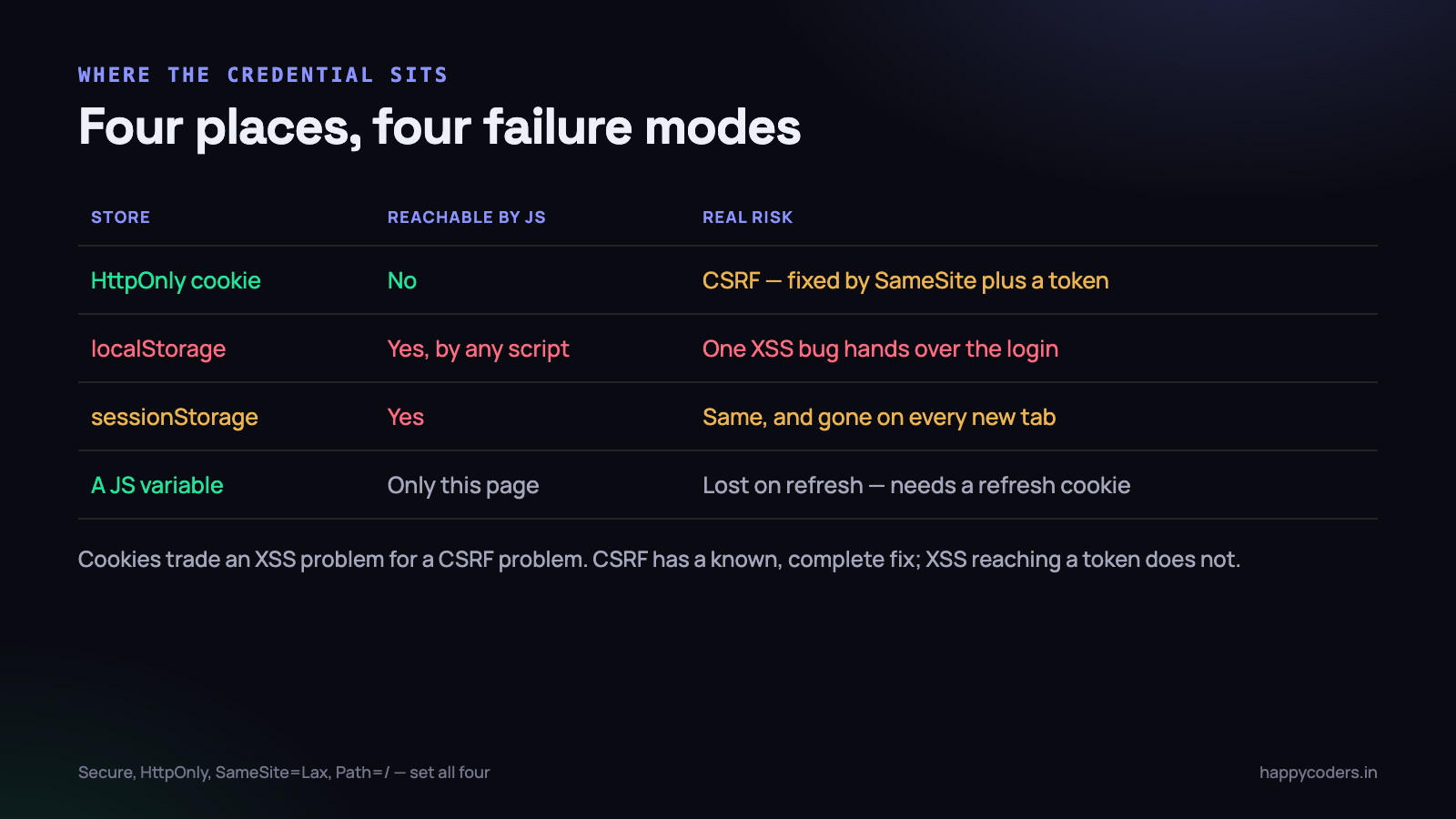 Cookies trade an XSS problem for a CSRF problem. Only one of those has a complete fix.