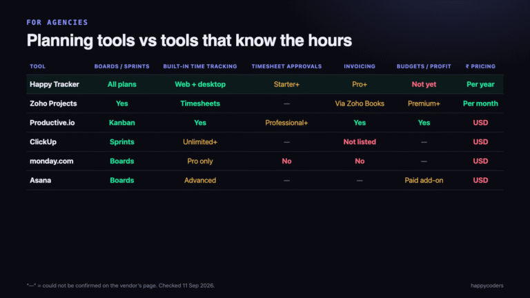 Project management software for agencies compared