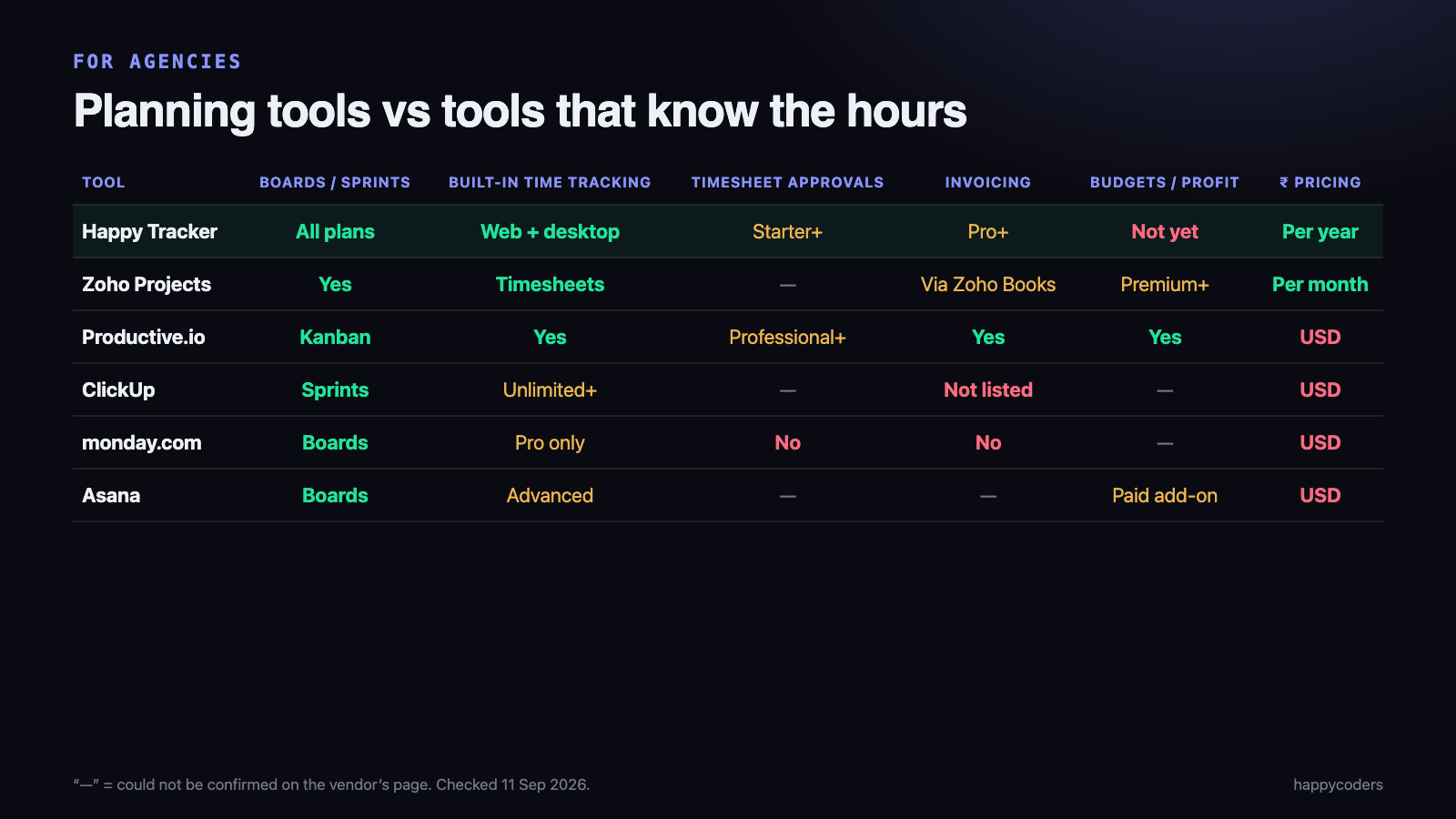 Project management software for agencies compared