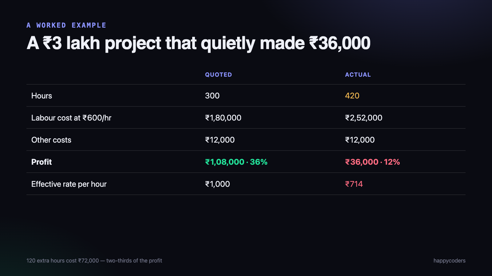 Worked example: a ₹3 lakh project quoted at 36% margin that delivered 12%