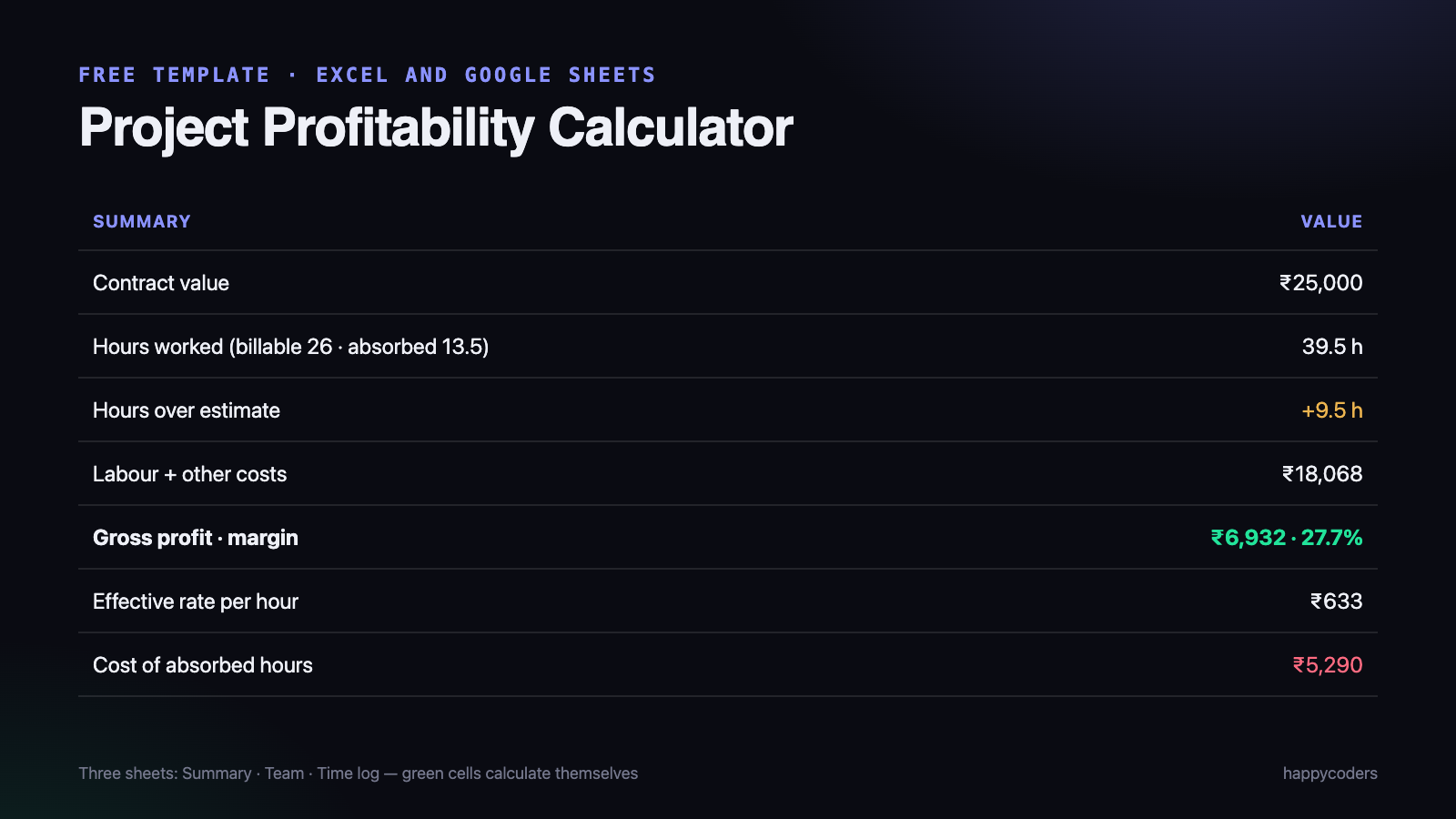 The free Project Profitability Calculator template