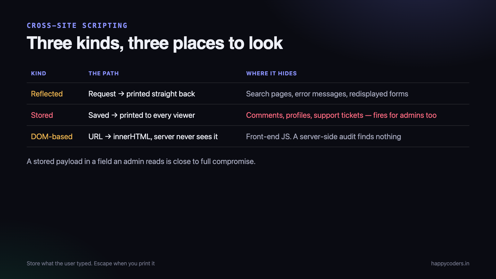 Three kinds of XSS, and where each one lives.