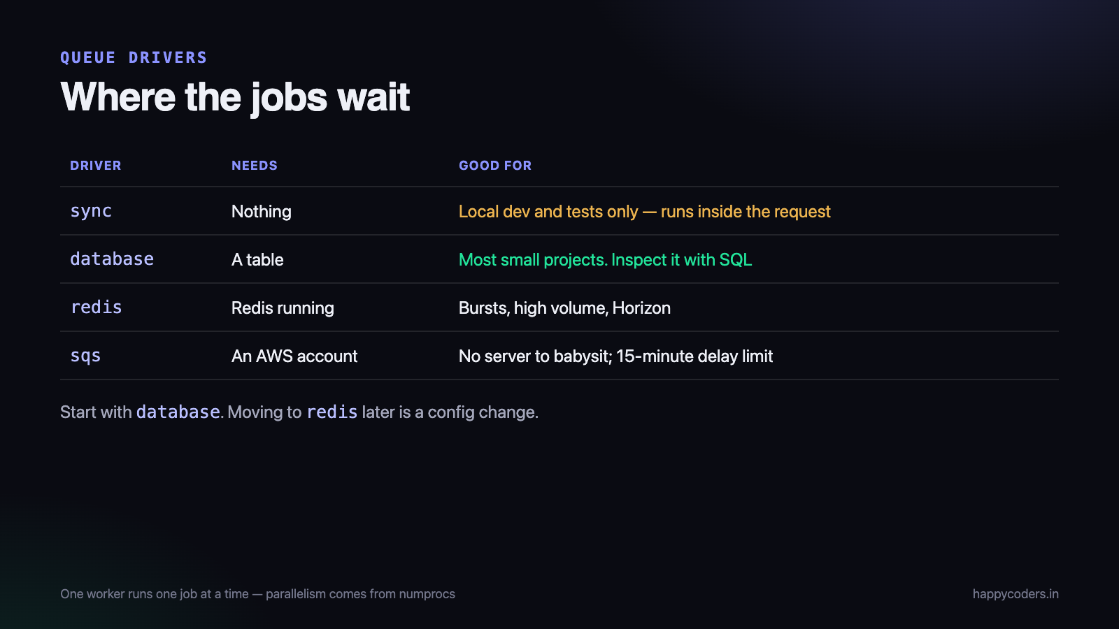 Laravel queue drivers compared: sync, database, redis and SQS