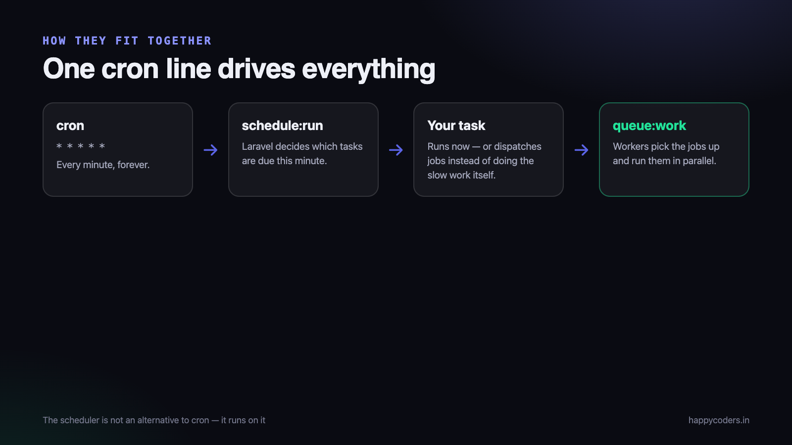How cron, the Laravel scheduler and queue workers fit together