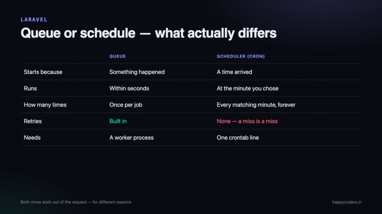 Laravel queue versus scheduled cron job compared