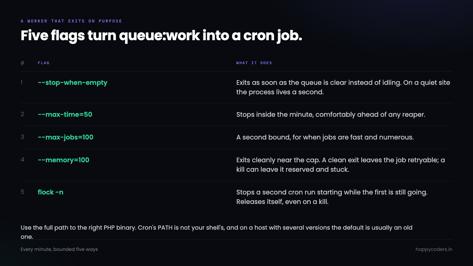 The queue:work flags that make a cron-driven worker safe, and what each one does.