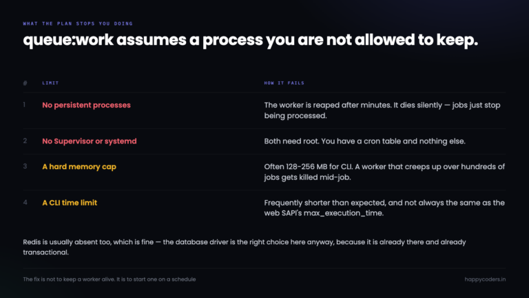 Four shared hosting limits that stop a normal queue worker.