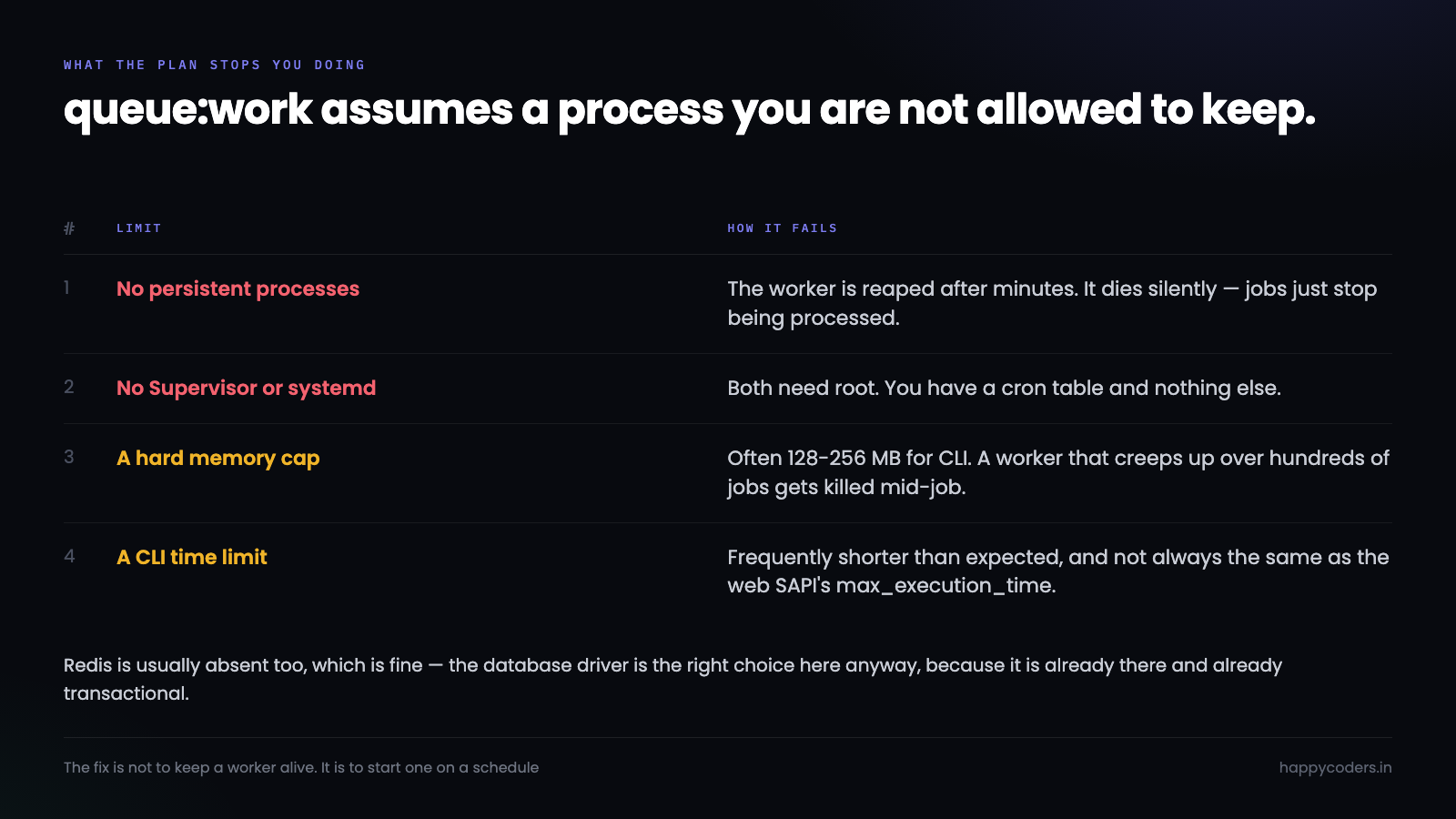 Four shared hosting limits that stop a normal queue worker.