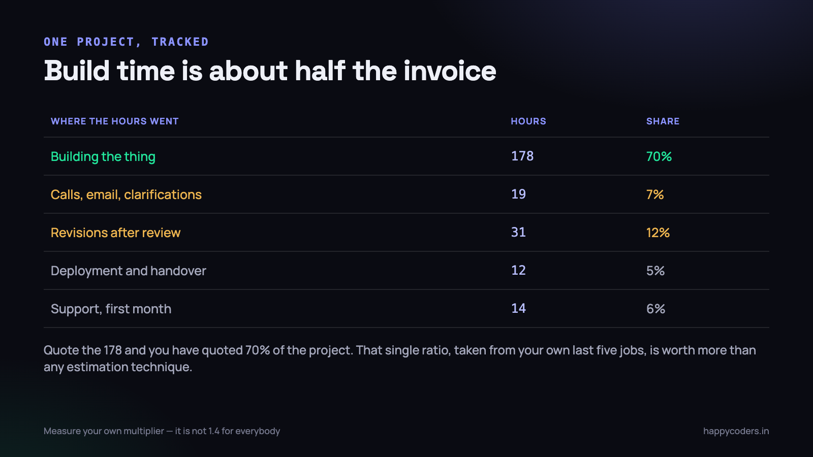 One real project, split by where the hours actually went. Building is the smaller half of the story.