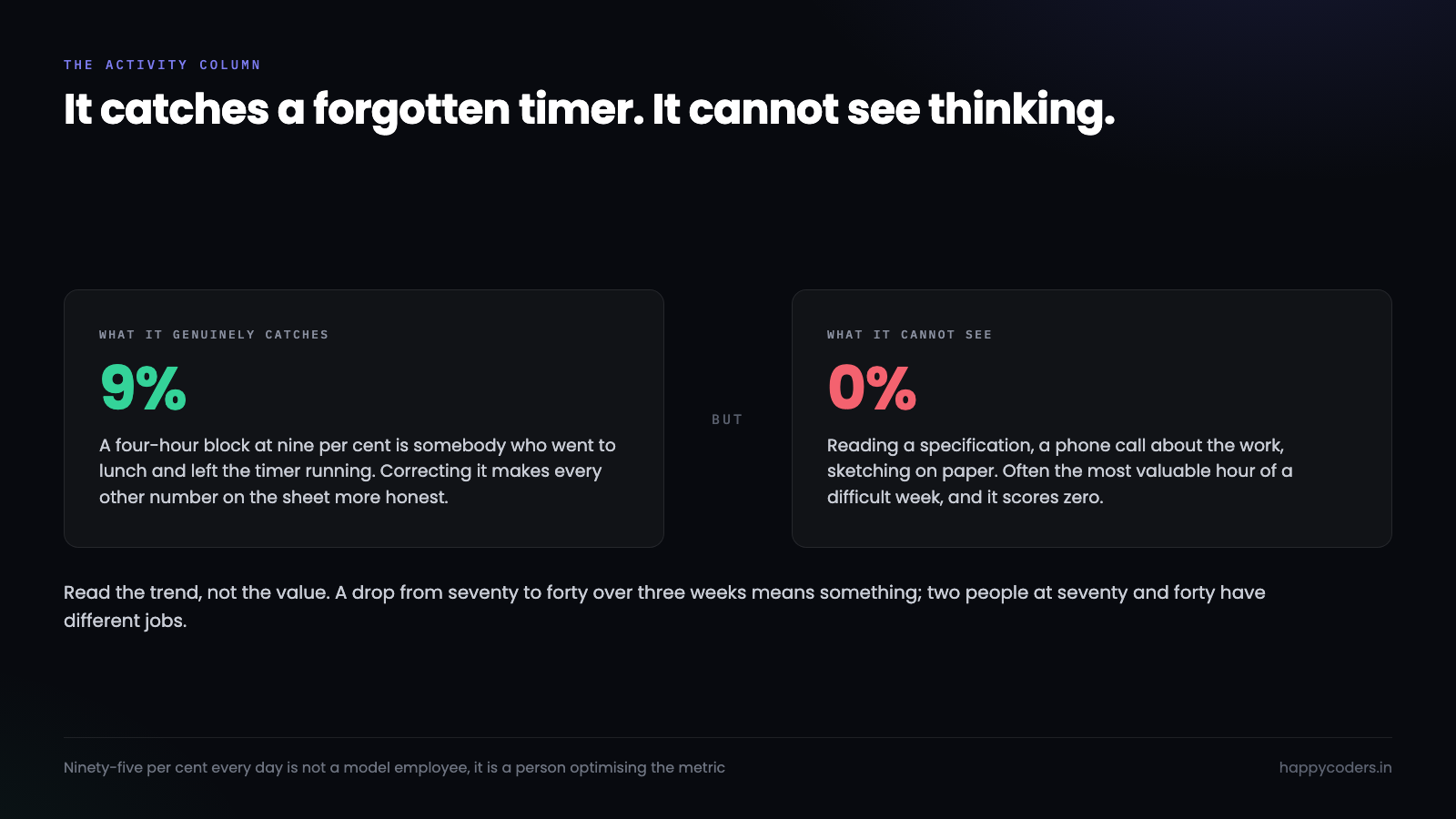 What an activity percentage catches compared with what it cannot see.
