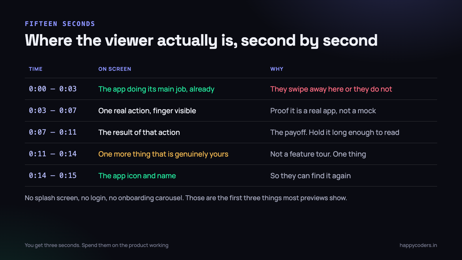 Fifteen seconds, allocated. The first three decide whether the rest is watched.