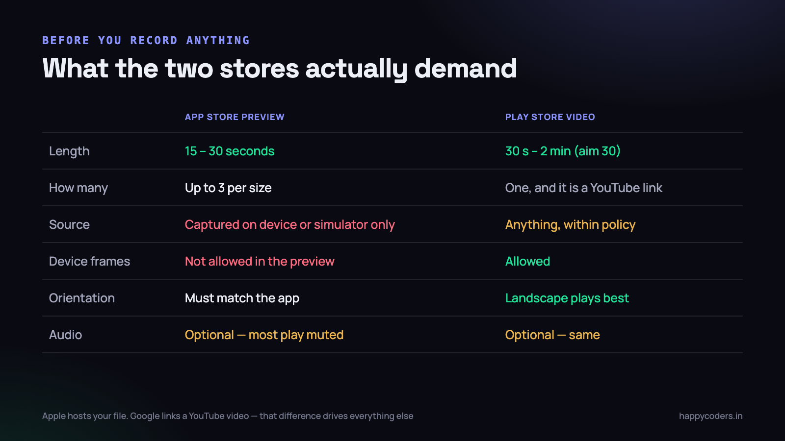 The rules, as they stand in September 2026. Check the current guidelines before you submit; Apple adjusts these.