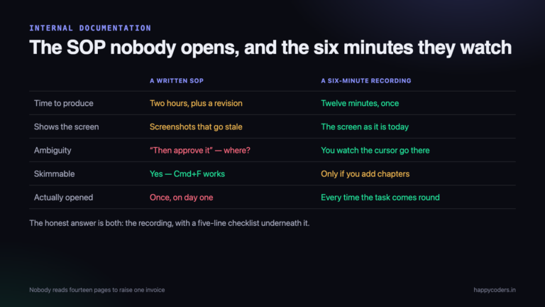 A written SOP and a recording answer different questions. Most teams only produce one of them.