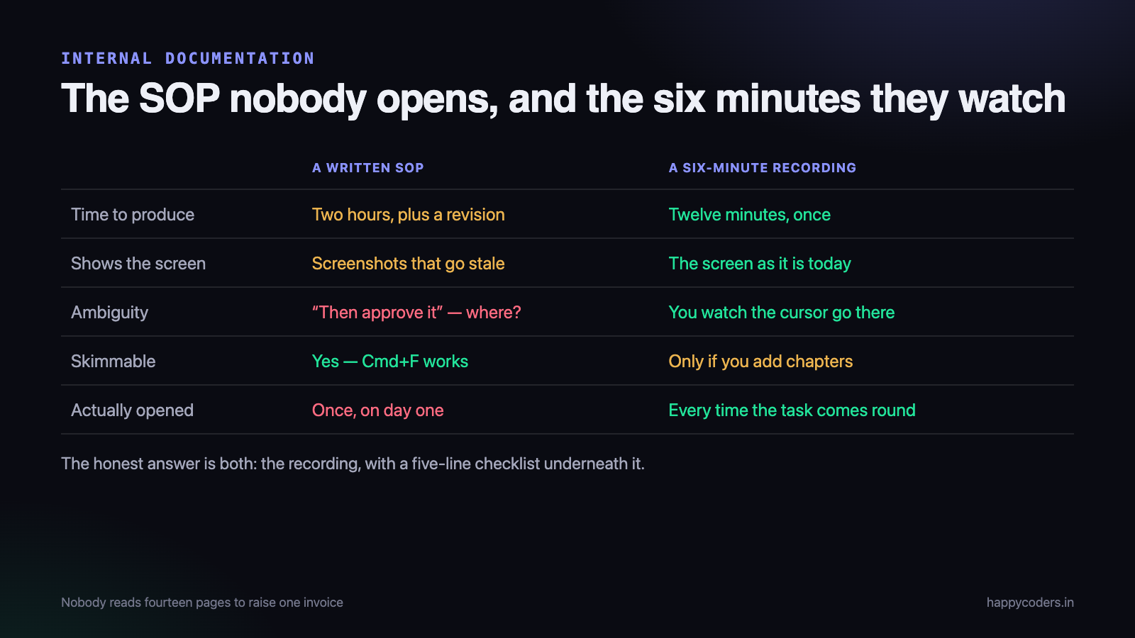 A written SOP and a recording answer different questions. Most teams only produce one of them.