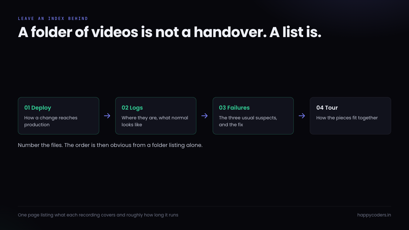Four numbered handover recordings listed in the order somebody should watch them.