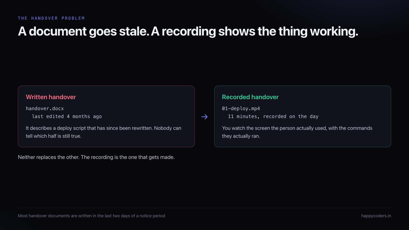 A stale handover document compared with a screen recording made on the day.