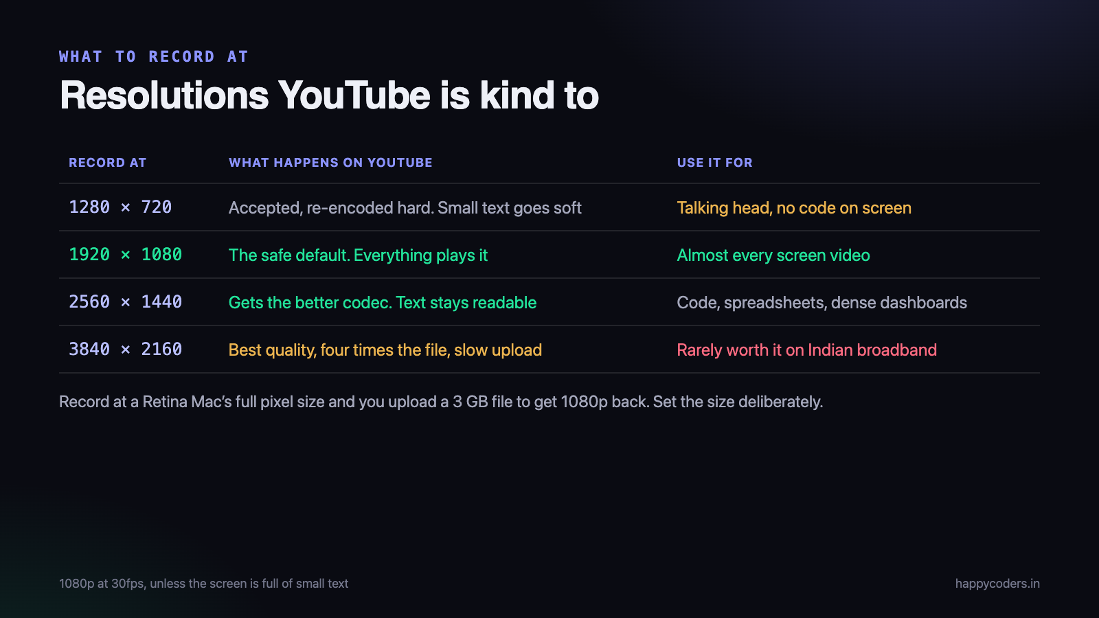 1080p at 30fps is the right default for almost every screen-based video.
