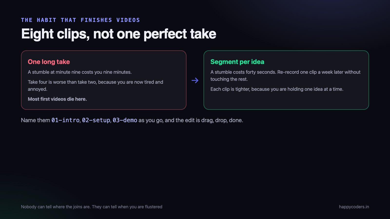 A stumble in take four of a ten-minute video costs you the evening. A stumble in a forty-second clip costs you forty seconds.