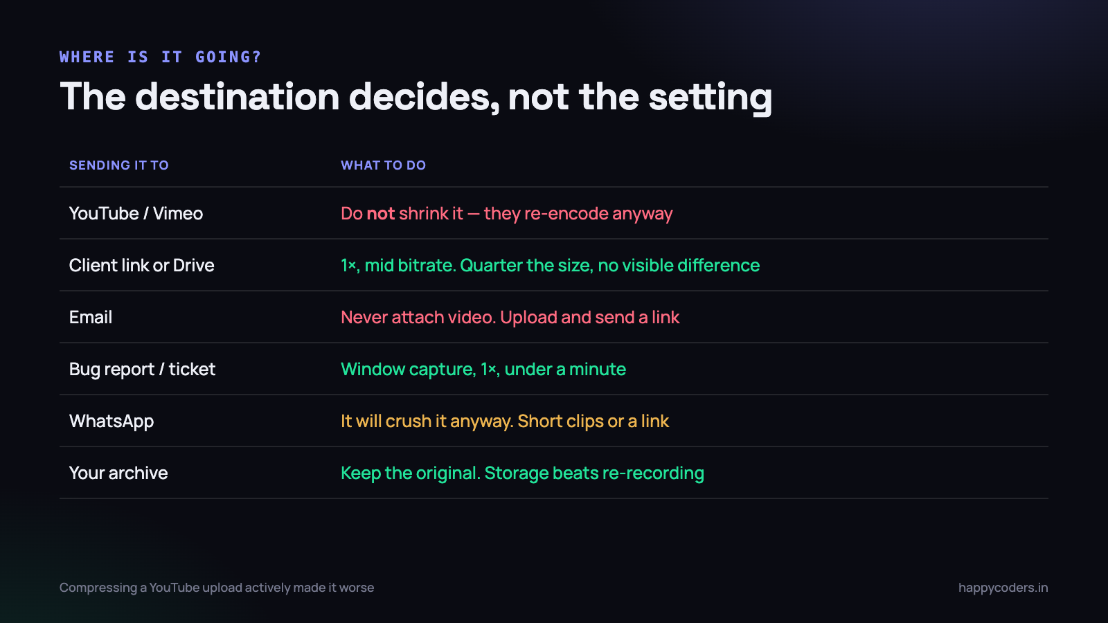 The destination decides the settings, not the other way round.