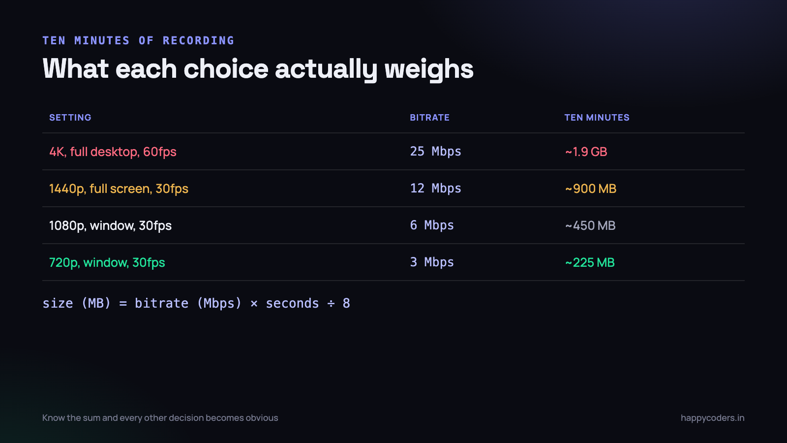What a ten-minute recording weighs, before and after.