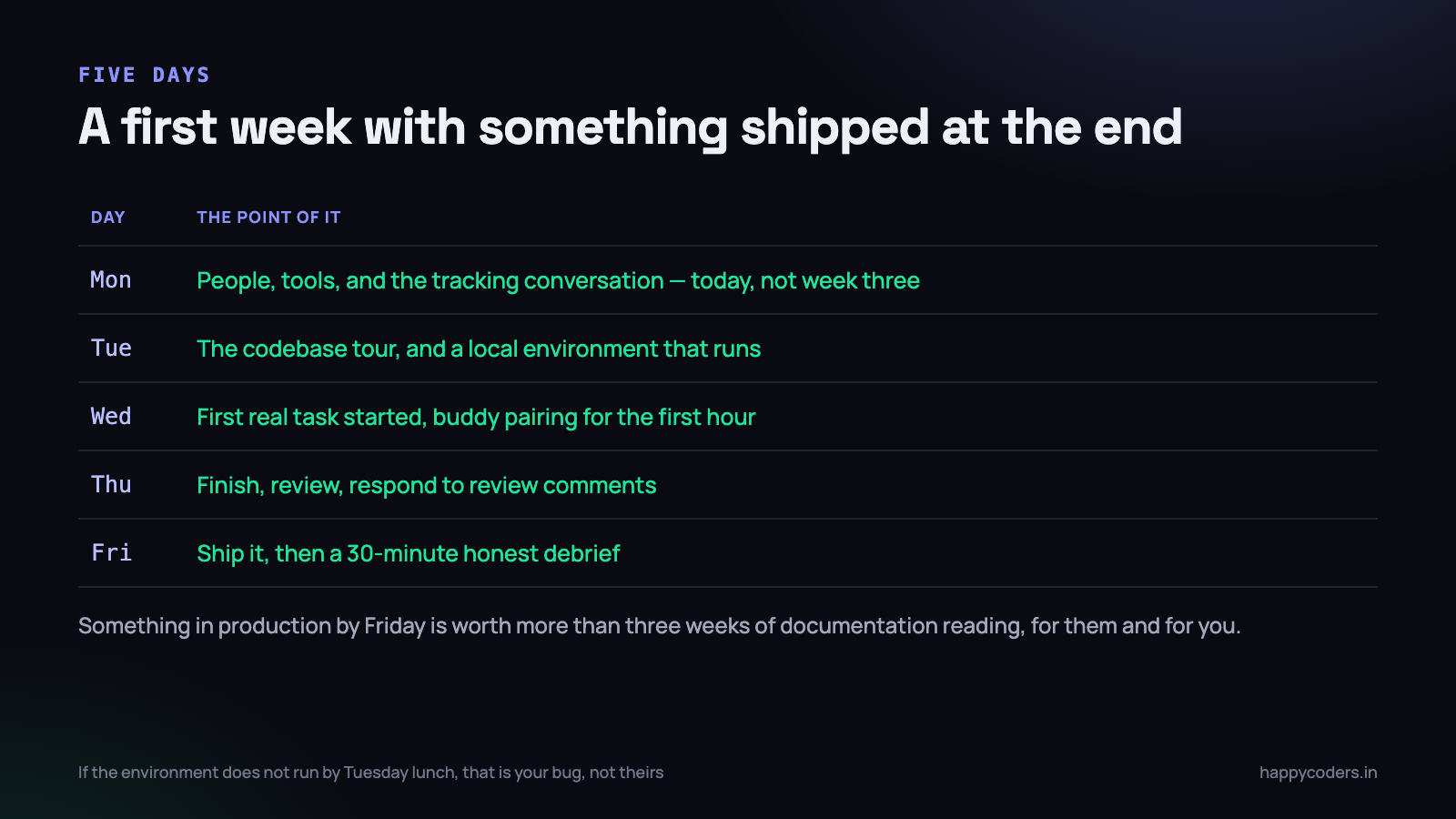 Five days that end with something in production. That is the goal, not a full understanding of the codebase.