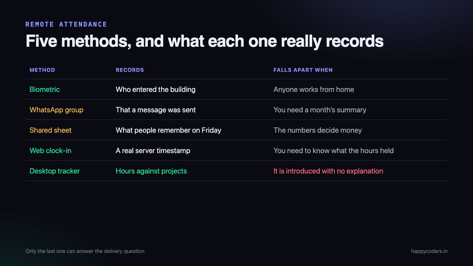 Five ways Indian teams record attendance, and what each one really captures.