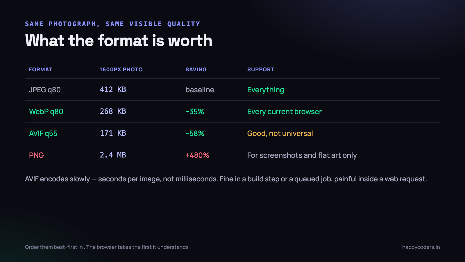 Real numbers from one photograph, encoded at visually equivalent quality.