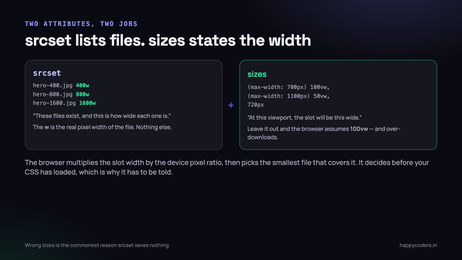 srcset says what exists. sizes says how wide the slot will be. Both are required.