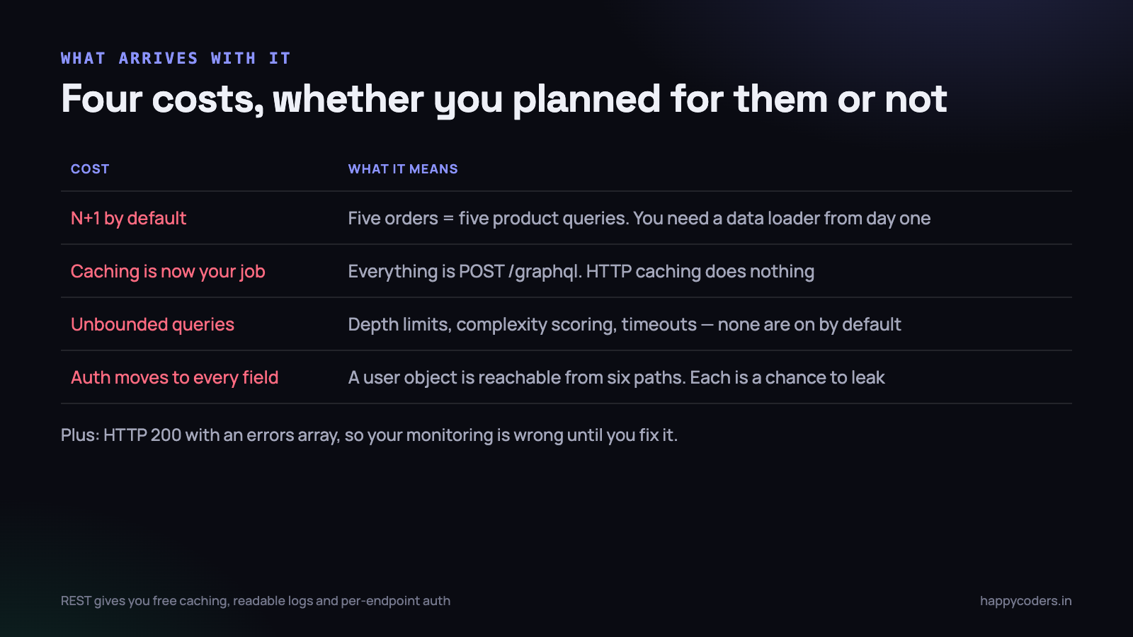 Four costs that arrive with GraphQL, whether or not you planned for them.