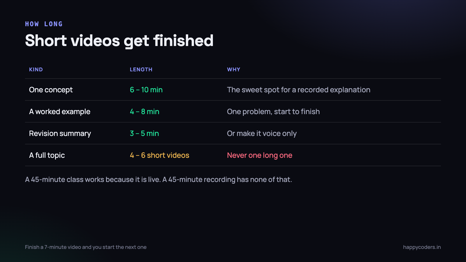 Short videos get finished. Long videos get abandoned at the same point every time.
