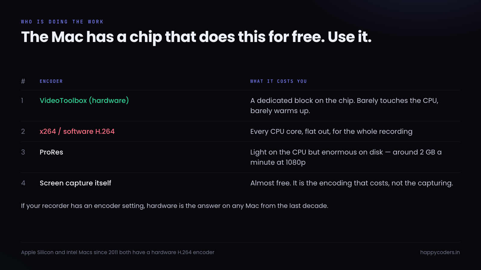 Four encoder options compared by what each one costs in CPU and disk.