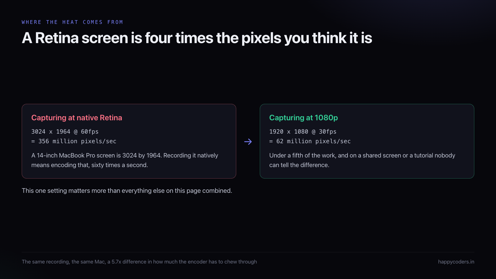 Native Retina capture compared with 1080p capture, showing 5.7 times more pixels per second.