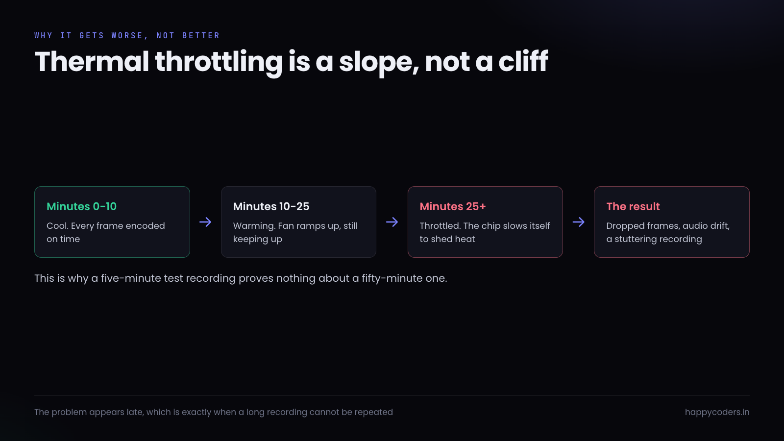 A timeline showing a Mac staying cool, warming, then throttling and dropping frames.