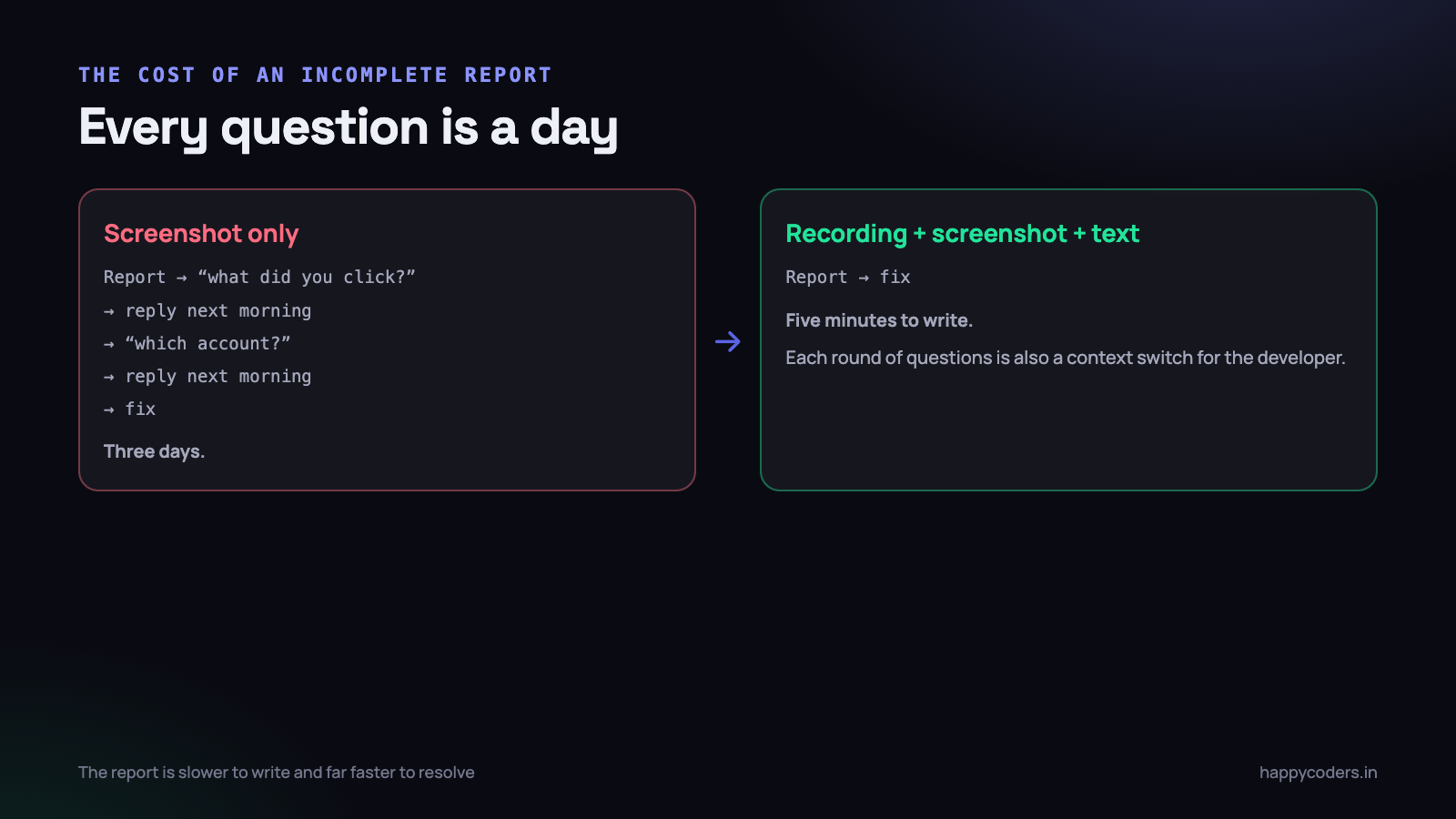The reports that cost the most time are the ones a recording answers immediately.