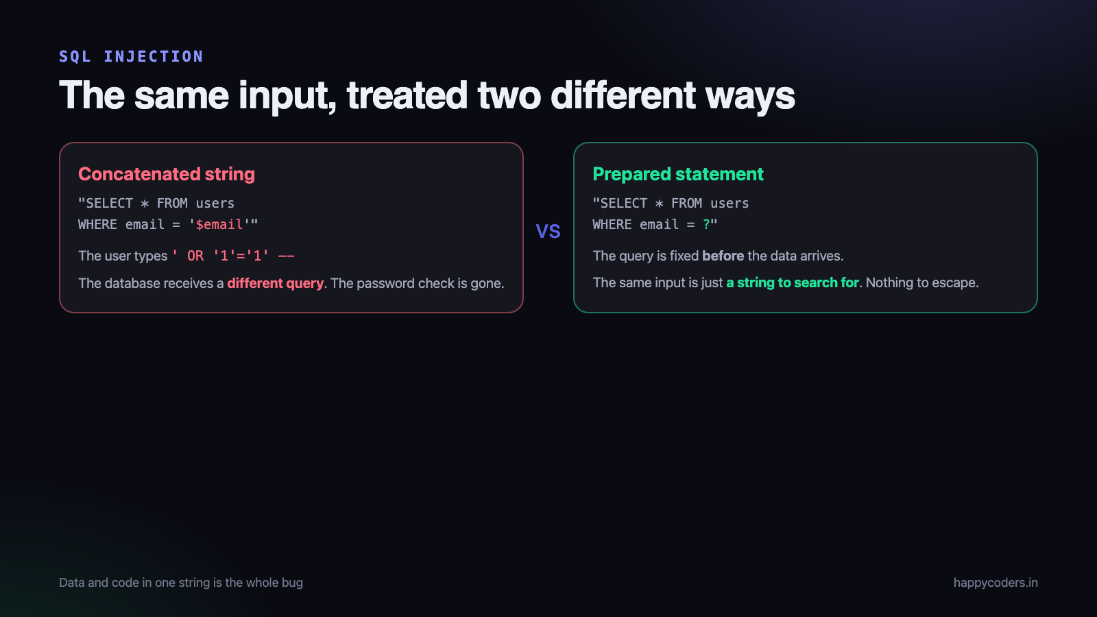 How SQL injection happens: concatenated string versus prepared statement