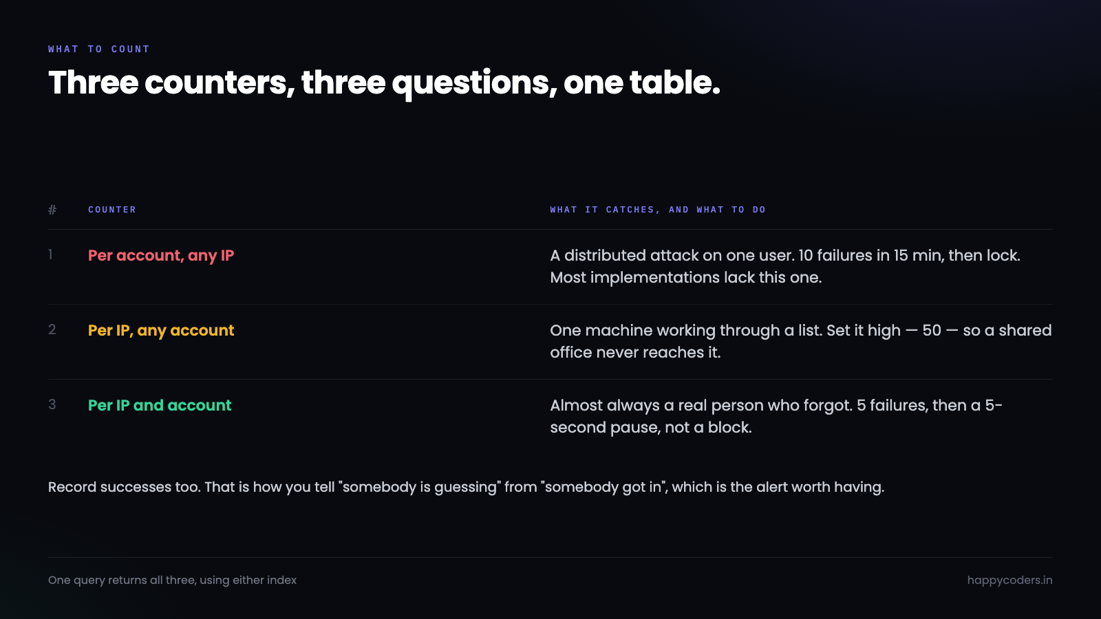 Three counters with different thresholds and different responses.