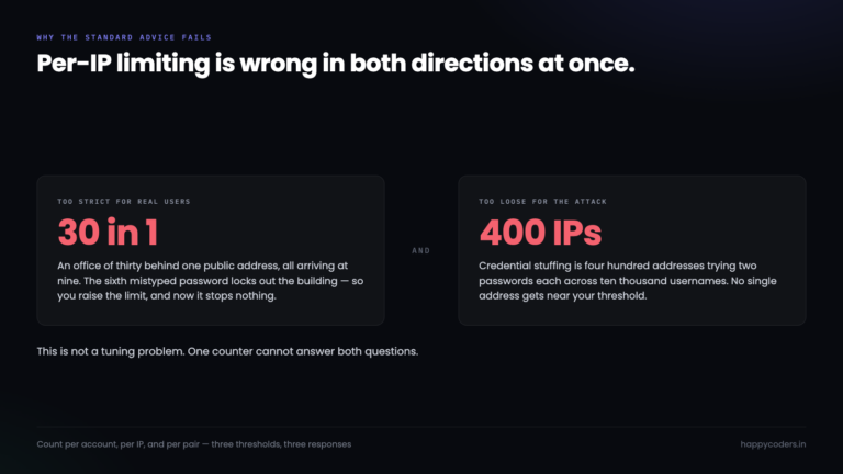 Per-IP rate limiting failing in two directions: locking out an office and missing a distributed attack.