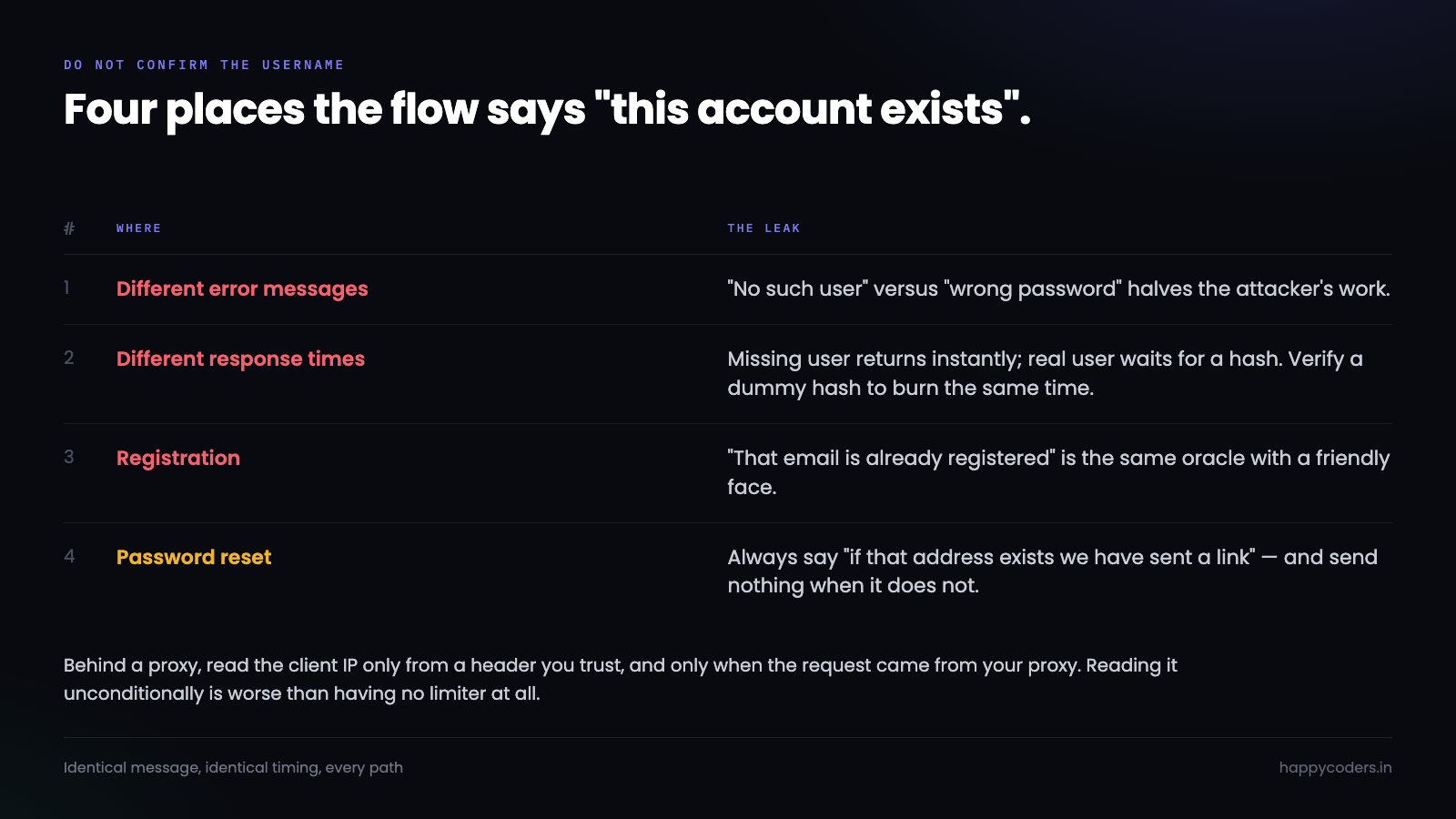Four places a login flow leaks whether an account exists.