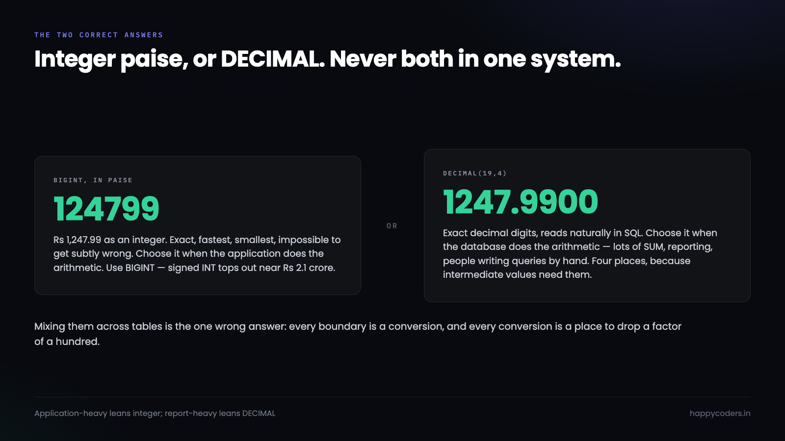 Integer minor units compared with DECIMAL for storing money.