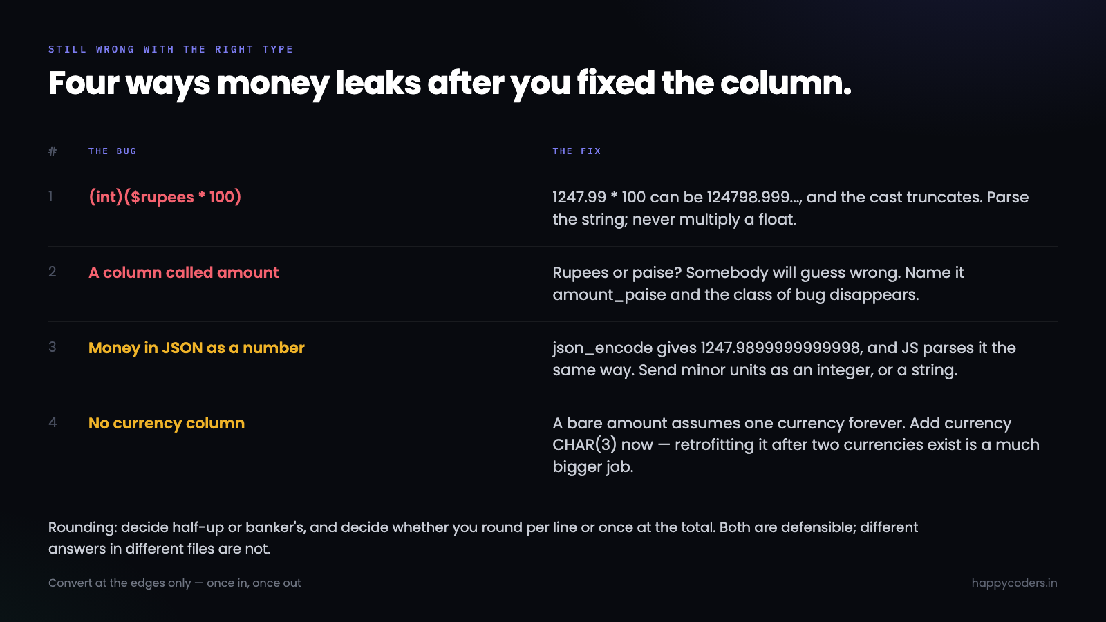 Four money bugs that survive choosing the right column type.
