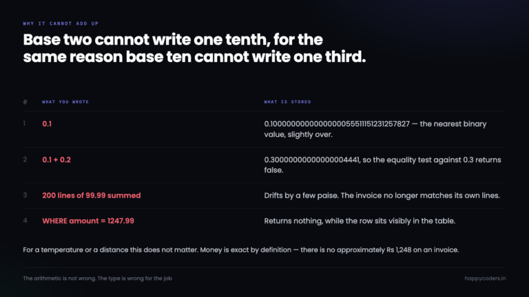 Why 0.1 plus 0.2 is not 0.3 in binary floating point.