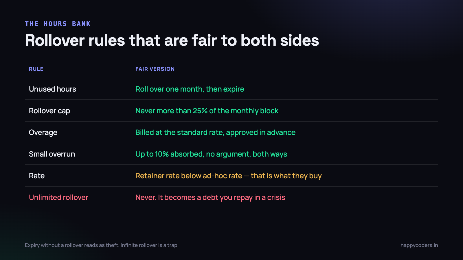 Rollover rules, both directions. The middle four are the ones worth arguing about at signing.