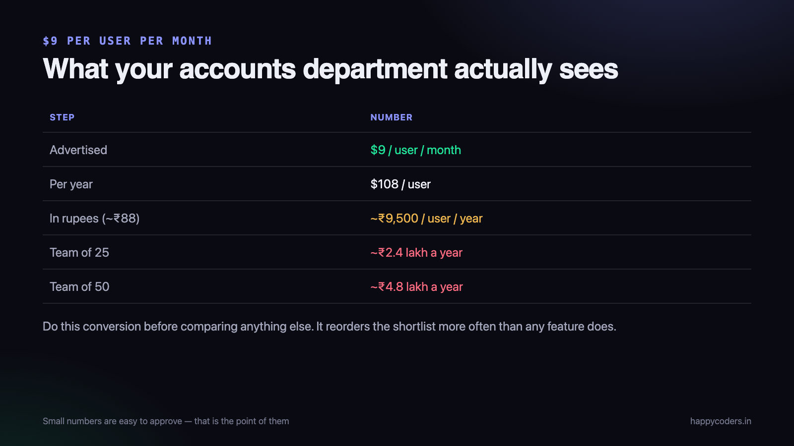 The same “$9” plan, seen the way your accounts department sees it.