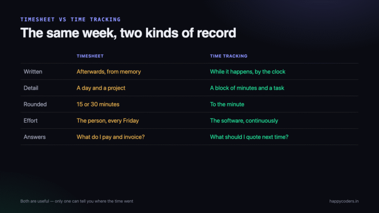 A timesheet is written. Tracked time is recorded.